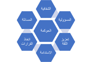 حوكمة الشركات العائلية